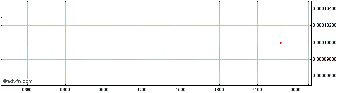 Intraday MarsToken  Price Chart for 27/5/2024