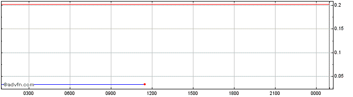 Intraday Antimatter.Finance Governance To  Price Chart for 26/6/2024