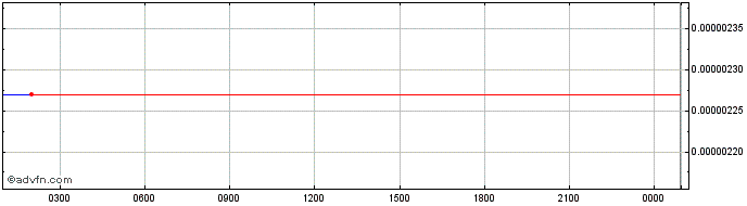 Intraday Maverick Token   Price Chart for 04/6/2024