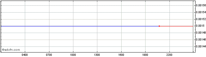 Intraday Mobydick  Price Chart for 25/6/2024