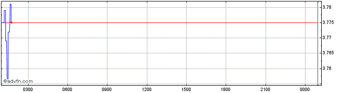 Intraday MovieBloc  Price Chart for 17/5/2024