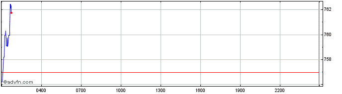 Intraday MessengerBank Metals  Price Chart for 26/6/2024