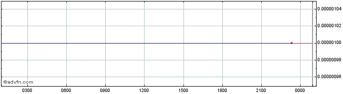 Intraday MECA Coin  Price Chart for 01/7/2024