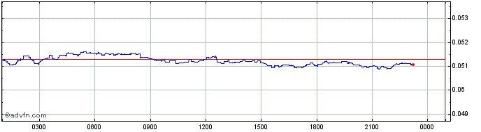 Intraday MECA Coin  Price Chart for 18/5/2024