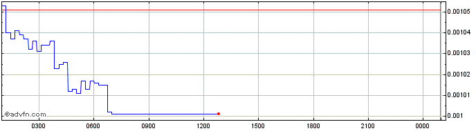 Intraday Mechaverse  Price Chart for 08/6/2024