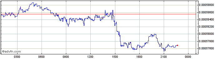 Intraday MONEY Cash Miner  Price Chart for 30/6/2024