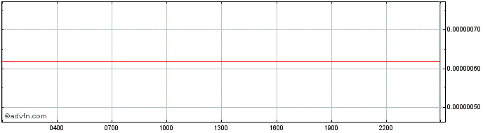 Intraday Magicstonelink  Price Chart for 29/6/2024