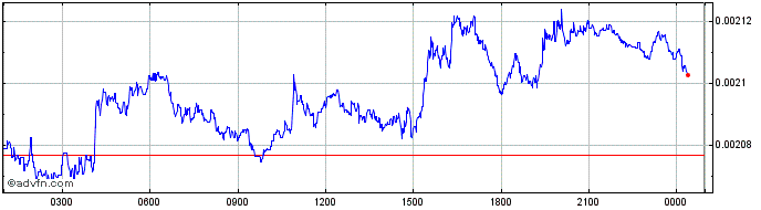 Intraday Magicstonelink  Price Chart for 23/5/2024