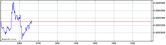 Intraday MindCell   Price Chart for 26/6/2024