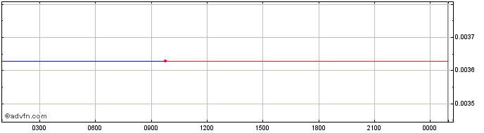 Intraday   Price Chart for 24/6/2024
