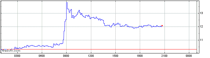 Intraday MediBloc  Price Chart for 22/5/2024