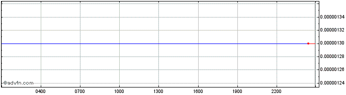 Intraday MEME ELON DOGE FLOKI  Price Chart for 10/5/2024