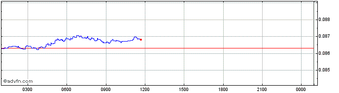 Intraday Mercury  Price Chart for 11/5/2024