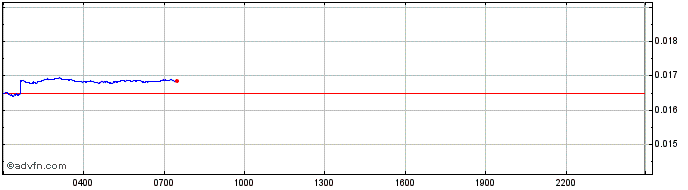 Intraday METAX  Price Chart for 19/5/2024
