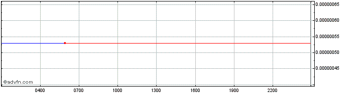 Intraday MetaMorph  Price Chart for 28/6/2024