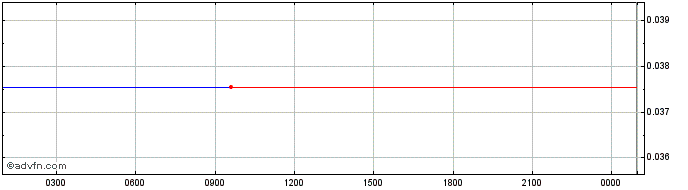Intraday   Price Chart for 02/7/2024