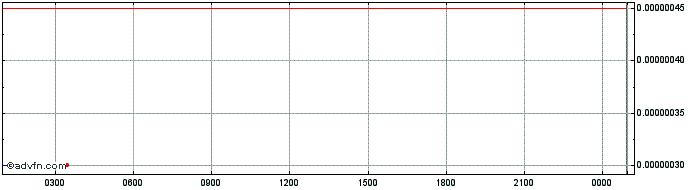 Intraday MiniFlokiADA  Price Chart for 10/5/2024
