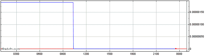 Intraday MFTU  Price Chart for 01/7/2024