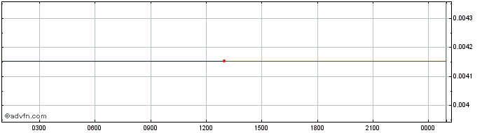 Intraday Megatech  Price Chart for 27/6/2024