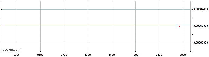 Intraday MEGA X  Price Chart for 01/7/2024