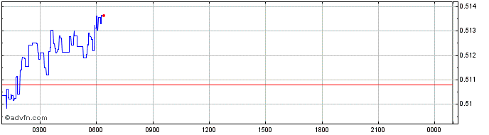Intraday MEGA X  Price Chart for 18/5/2024