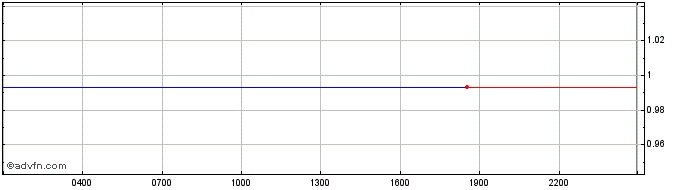 Intraday   Price Chart for 28/6/2024