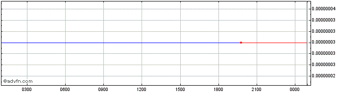 Intraday Milo Inu  Price Chart for 13/5/2024