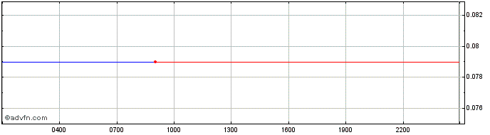 Intraday MinerOne  Price Chart for 29/6/2024