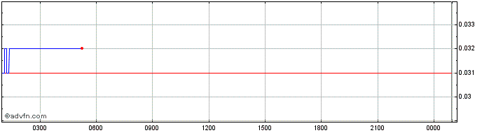 Intraday Mirror Protocol  Price Chart for 22/5/2024