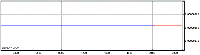 Intraday Sangkara  Price Chart for 11/5/2024