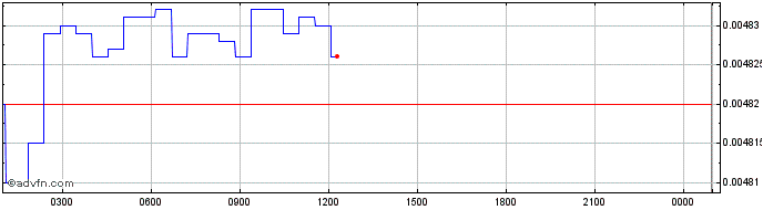 Intraday Mist  Price Chart for 26/6/2024
