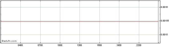 Intraday MEDIKEY  Price Chart for 02/7/2024