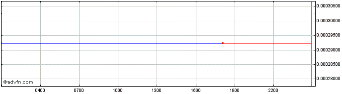 Intraday   Price Chart for 20/5/2024