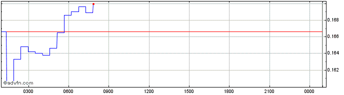 Intraday MLTToken  Price Chart for 21/6/2024