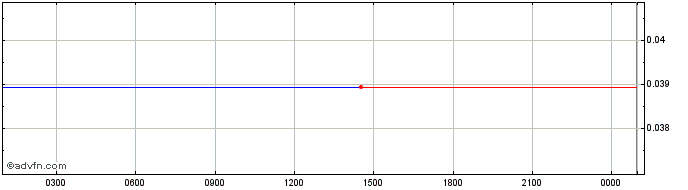 Intraday Mad Meerkat Finance [Arbitrum]  Price Chart for 08/6/2024