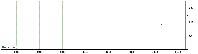 Intraday Metamundo Token  Price Chart for 30/6/2024