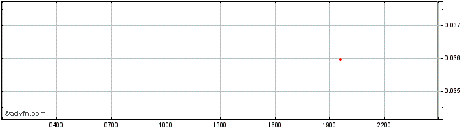 Intraday   Price Chart for 17/5/2024