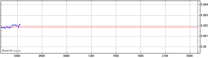 Intraday moda  Price Chart for 26/5/2024
