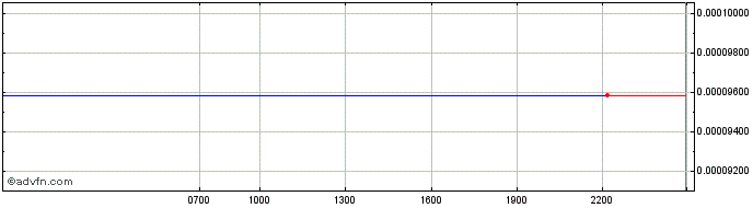 Intraday Modum  Price Chart for 27/6/2024