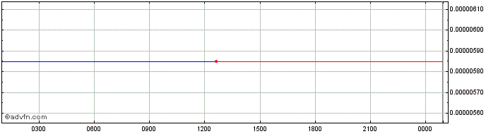 Intraday Modefi  Price Chart for 26/6/2024