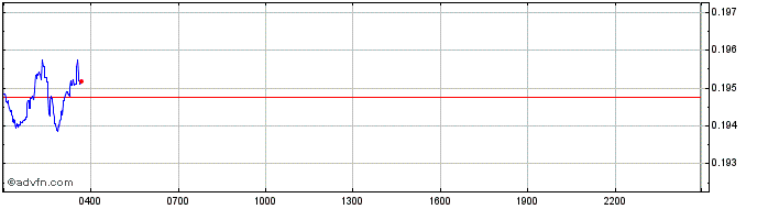 Intraday Modex  Price Chart for 17/5/2024