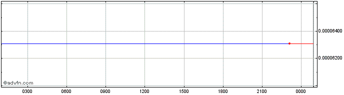 Intraday Monk.gg  Price Chart for 01/7/2024