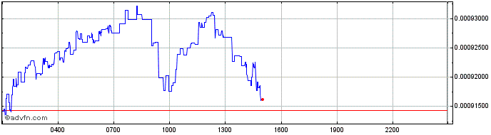 Intraday MonfterToken  Price Chart for 26/6/2024