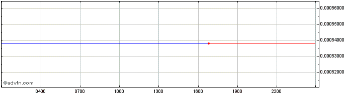 Intraday Monstock Token  Price Chart for 18/5/2024