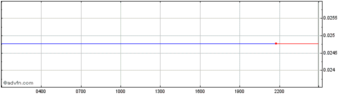Intraday moonday.finance  Price Chart for 17/5/2024