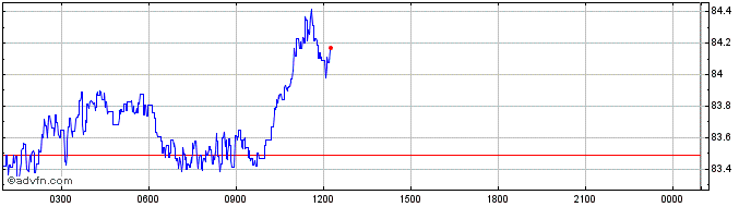 Intraday moonday.finance  Price Chart for 18/6/2024
