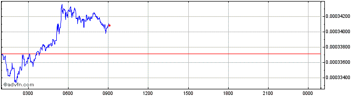 Intraday MOONEY  Price Chart for 07/6/2024
