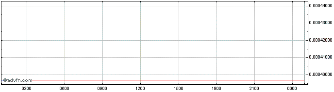 Intraday MOONEY  Price Chart for 17/5/2024
