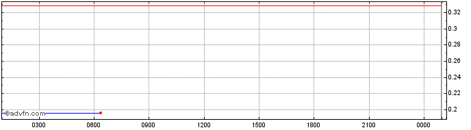 Intraday MoonX  Price Chart for 19/6/2024