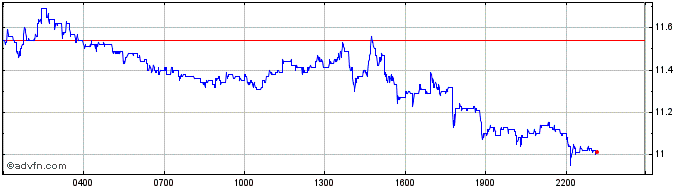 Intraday MOONRIVER  Price Chart for 29/5/2024